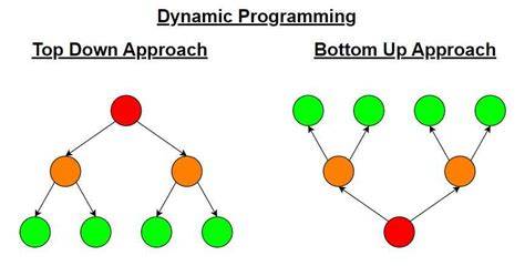 Dynamic Programming Bottom Up Tabulation