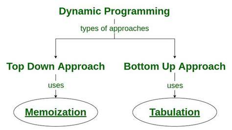 Dynamic Programming Top Down Memoization