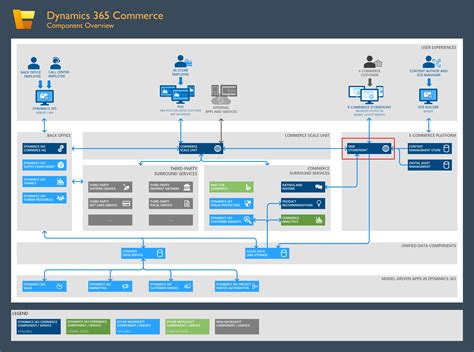 Dynamics 365 Commerce Development