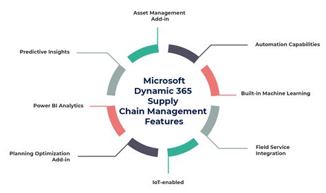 Dynamics 365 SCM Marking Page