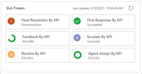 Dynamics 365 SLA Timer Not Displaying