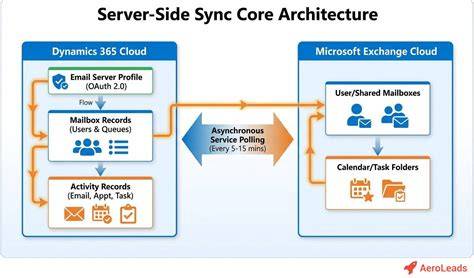Server-Side Synchronization Flow