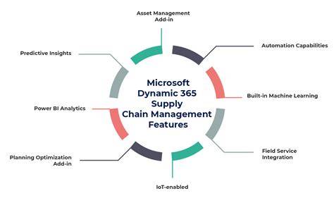 Dynamics 365 Supply Chain Management interface