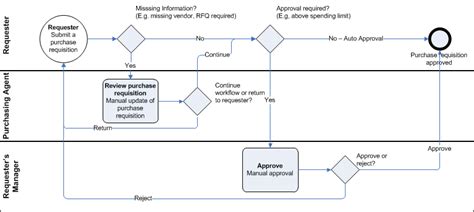 Dynamics 365 Supply Chain Purchase Requisition