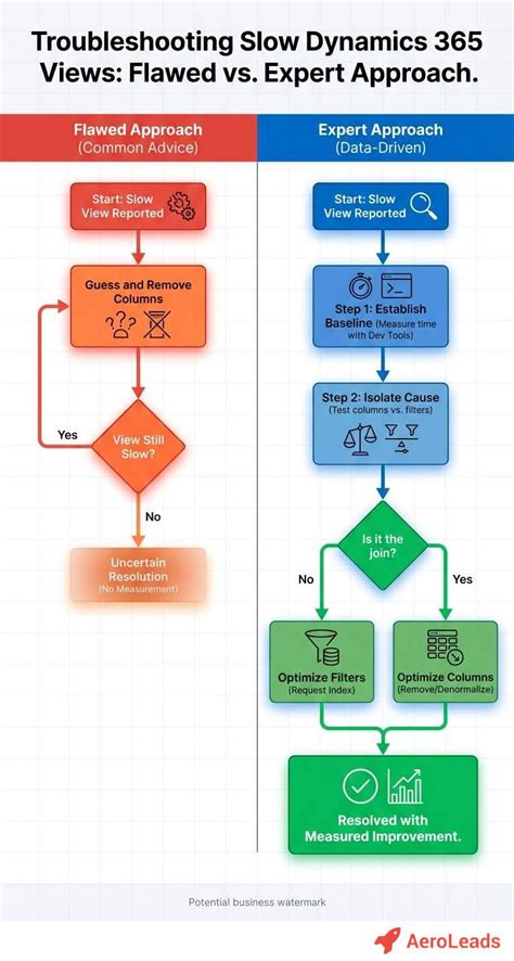 Dynamics 365 View Troubleshooting