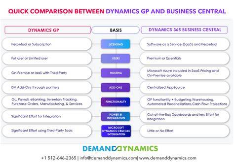 Dynamics GP