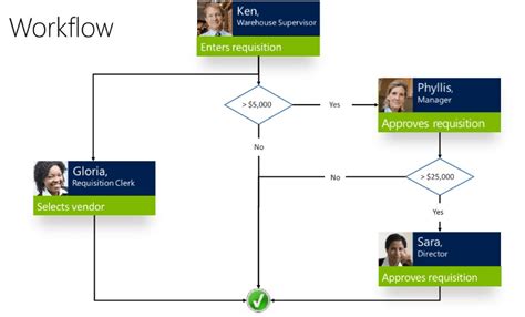 Dynamics GP Batch Processing Workflow