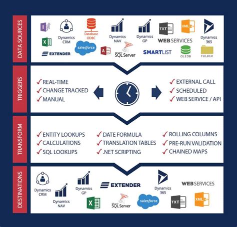Dynamics GP eConnect Integration