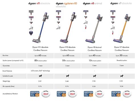 Dyson Comparison Chart