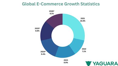 E-commerce Growth