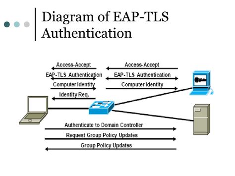 EAP-TLS Authentication Issues