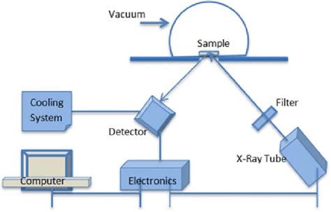 EDXRF spectrometer