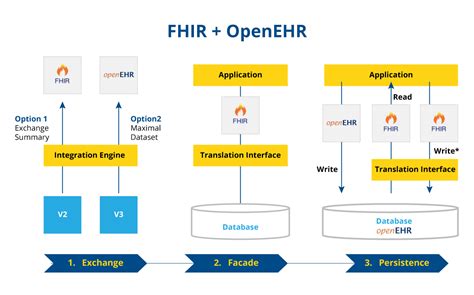 EHR system FHIR