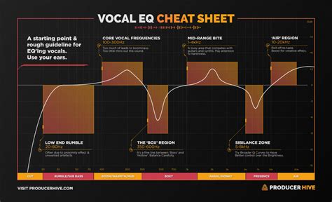 Chart for Vocals