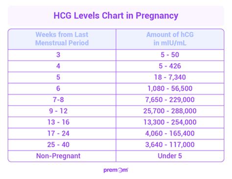 Early Pregnancy Hcg Levels Chart