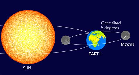 Earth Sun And Moon Catalog Request