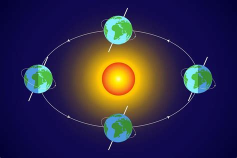 Earth revolution around Sun