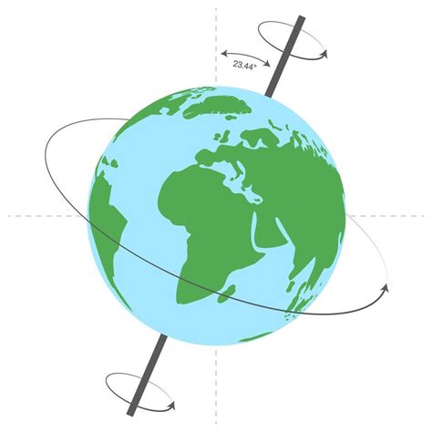 Earth rotation