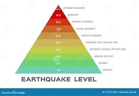 Earthquake Richter Scale Chart