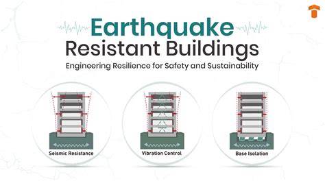 Earthquake resistant building