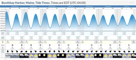 East Boothbay Tide Chart