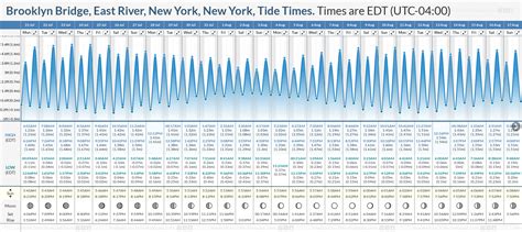 East River Tide Chart