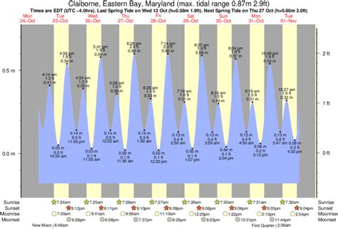 Eastern Bay Tide Chart