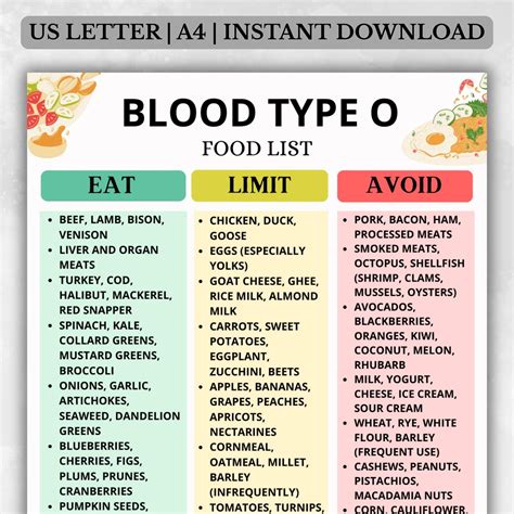 Eating For Blood Type O Chart