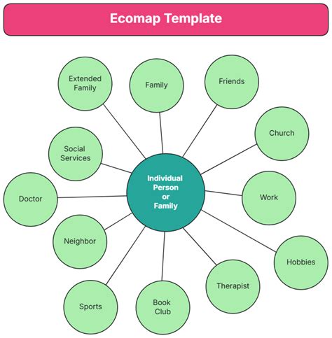 Ecomap Template Free