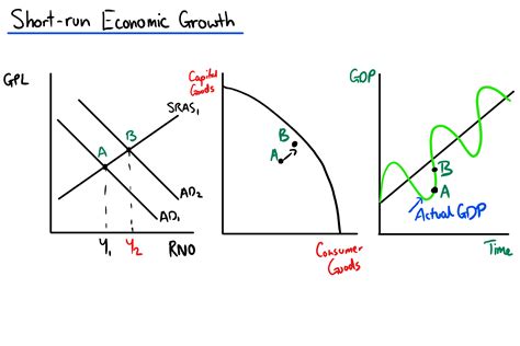 Economic growth potential