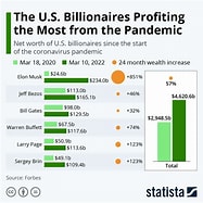 Economic Impact of US Billionaires