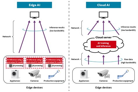 Edge AI Data Sharing
