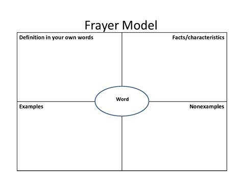 Editable Frayer Model Template