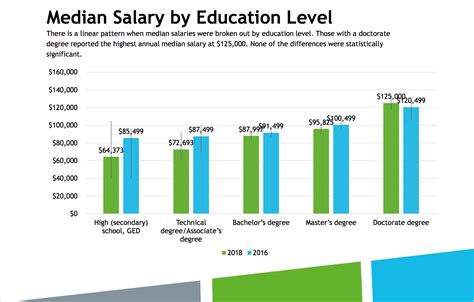 Education and Training Salary