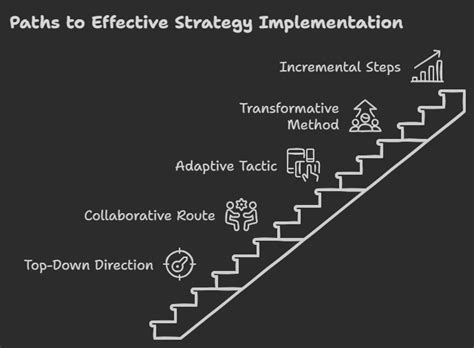 Effective implementation