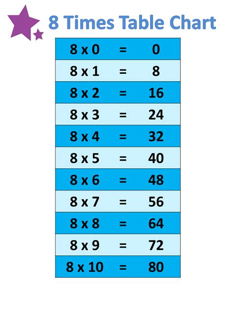 Eight Times Tables Chart