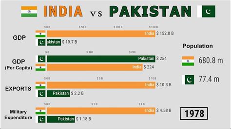 Ekonomi India Pakistan Jomplang