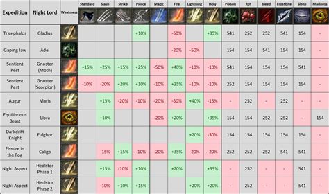 Elden Ring Nightreign Weakness Chart