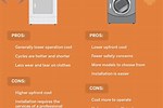 Electric vs Gas Dryer
