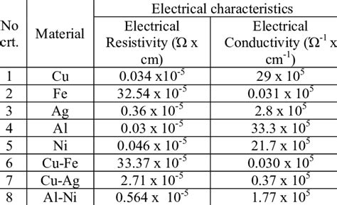 Electrical Conductivity Of Metals Chart