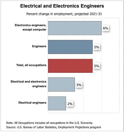 Electrical Engineering Career Outlook