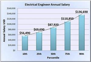 Electrical engineer salary Utah