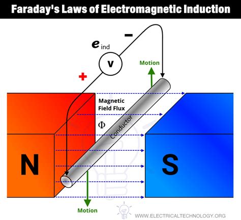 Induksi Elektromagnetik