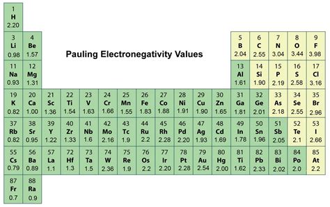 Electronegativity Scale