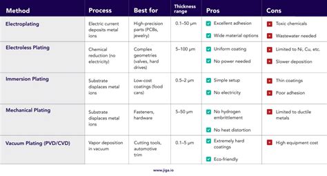 Electroplating Chart