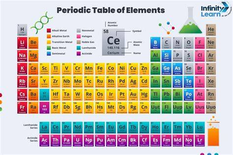 Elements symbols