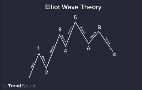 Elliot E Chart