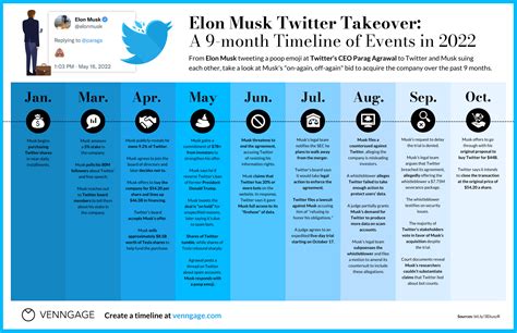 Elon Musk and Twitter