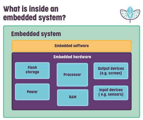 Embedded Operating System