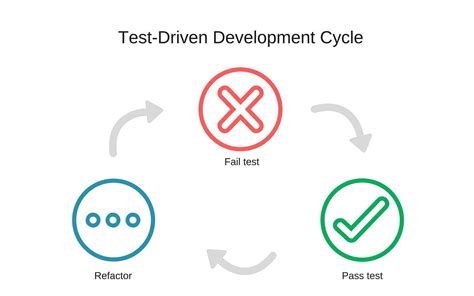 Embrace Test-Driven Development
